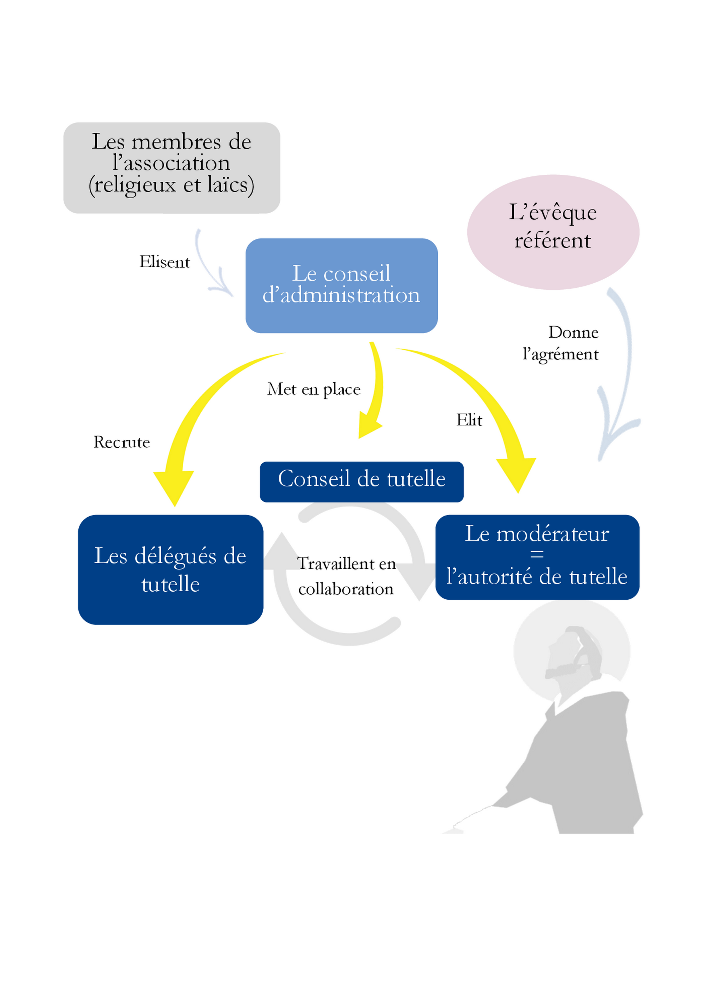 Fonctionnement de l'association